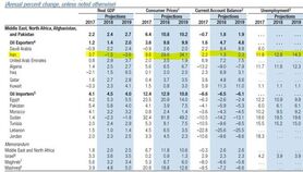 رشد اقتصادی ایران در ۲۰۱۸ منفی شد
