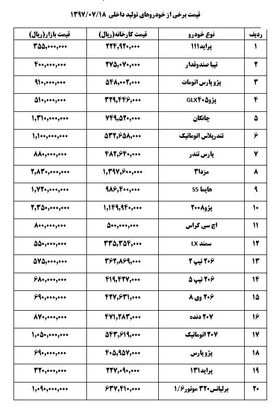 افزایش ۲ تا ۴ میلیون تومانی قیمت‌ خودرو در بازار
