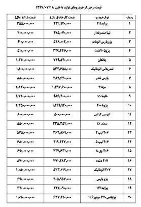 افزایش ۲ تا ۴ میلیون تومانی قیمت‌ خودرو در بازار