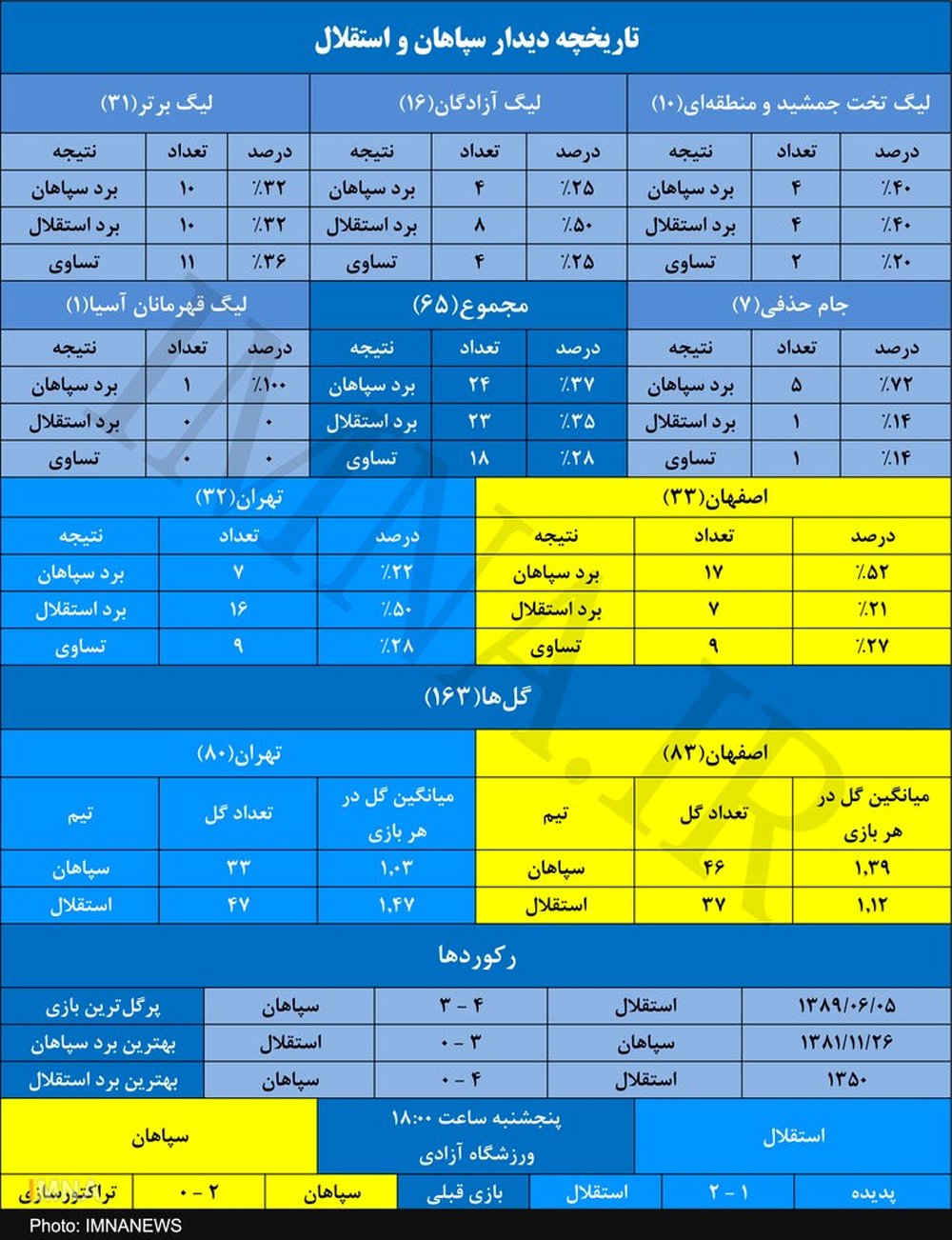 سپاهان به دنبال برد شماره ۲۵ در شصت و ششمین رویارویی با استقلال