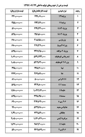 پژو۲۰۷ اتوماتیک ۲ میلیون تومان ارزان شد
