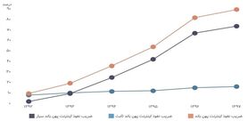 تغییر ذائقه کاربران اینترنت ثابت ایران از چه زمانی آغاز شد + نمودار