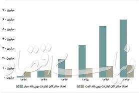 انفجار اینترنت موبایل درایران با بیش از ۶۰ میلیون کاربر