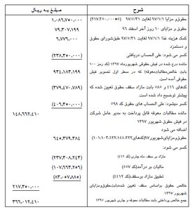 حقوق ۳۷ میلیونی معاون وزیر نفت تائید شد/اضافه دریافتی مربوط به معوقات است