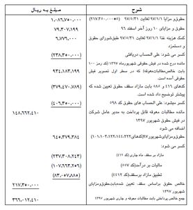 حقوق ۳۷ میلیونی معاون وزیر نفت تائید شد/اضافه دریافتی مربوط به معوقات است
