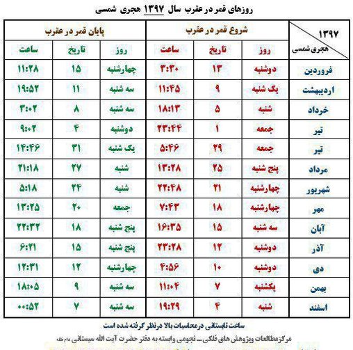 روزهای قمر در عقرب سال ۹۷ و اقدامات مکروه در این ایام