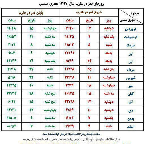 روزهای قمر در عقرب سال ۹۷ و اقدامات مکروه در این ایام