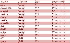 قیمت مسکن در اصفهان + جدول قیمت