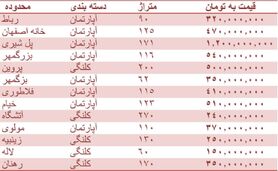 قیمت مسکن در اصفهان + جدول قیمت