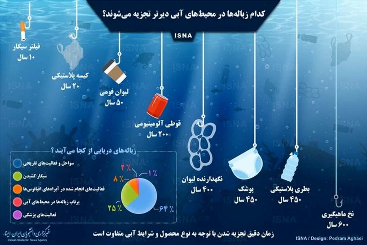 اینفوگرافی / تجزیه زباله‌ در محیط‌های آبی چقدر زمان می‌برد؟