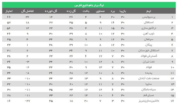 وداع صبا با لیگ برتر در شب نایب‌قهرمانی استقلال و چهارمی ذوب‌آهن + جدول