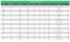 وداع صبا با لیگ برتر در شب نایب‌قهرمانی استقلال و چهارمی ذوب‌آهن + جدول