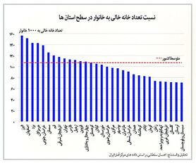 خانه‌های خالی ١٣ استان بالاتر از میانگین کشور