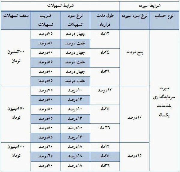 وام دادن از جیب مشتری
