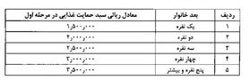 جزئیات مشمولان بسته حمایتی دولت