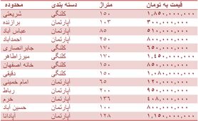 قیمت روز مسکن در اصفهان + جدول قیمت