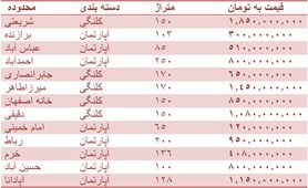 قیمت روز مسکن در اصفهان + جدول قیمت