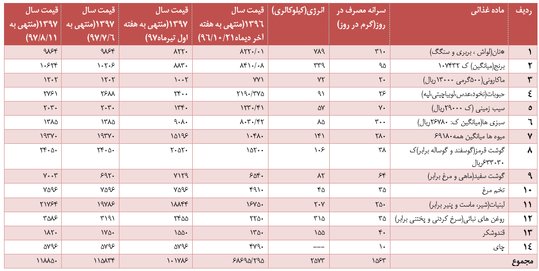 فاصله ۳.۵میلیونی دستمزدتا معیشت