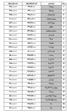 کاهش یک میلیون تومانی قیمت‌ خودروها در بازار