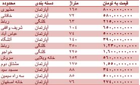قیمت روز مسکن در اصفهان + جدول قیمت