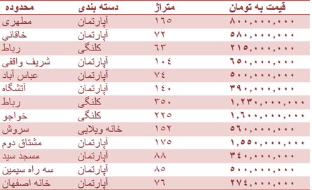 قیمت روز مسکن در اصفهان + جدول قیمت