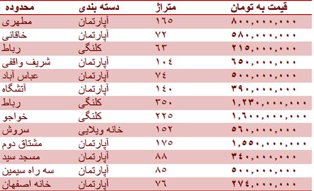 قیمت روز مسکن در اصفهان + جدول قیمت