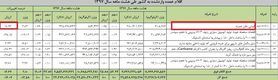 تداوم افزایش واردات رسمی موبایل با وجود تثبیت قیمتهای نجومی در بازار