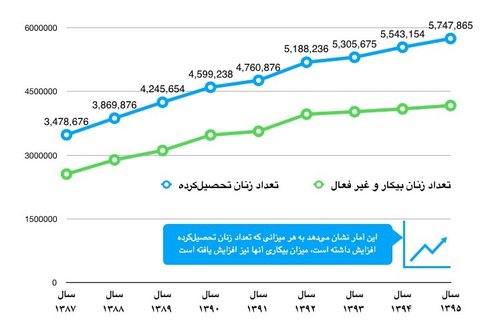 زنانِ با مدرک فوق و دکترا بیشتر بیکارند