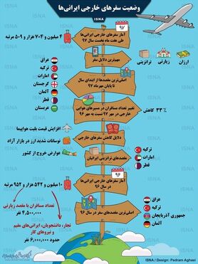 اینفوگرافی / وضعیت سفرهای خارجی ایرانی‌ها