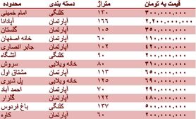 قیمت روز مسکن در اصفهان + جدول قیمت