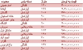 قیمت روز مسکن در اصفهان + جدول قیمت