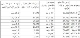 برداشت یک میلیون تومان از جیب هر ایرانی برای نجات بانک‌های خصوصی