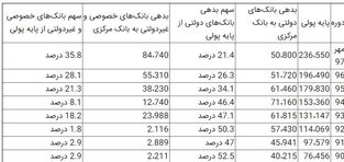 برداشت یک میلیون تومان از جیب هر ایرانی برای نجات بانک‌های خصوصی